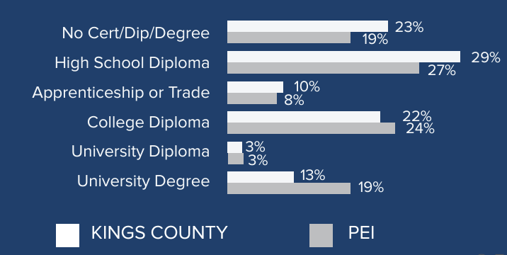 This is a horizontal bar chart comparing educational attainment levels between Kings County and Prince Edward Island (PEI). The chart has the following categories: No Certification/Diploma/Degree: Kings County 23%, PEI 19% High School Diploma: Kings County 29%, PEI 27% Apprenticeship or Trade: Kings County 10%, PEI 8% College Diploma: Kings County 22%, PEI 24% University Diploma: Kings County 3%, PEI 3% University Degree: Kings County 13%, PEI 19% Each category displays two horizontal bars: one white for Kings County and one grey for PEI.